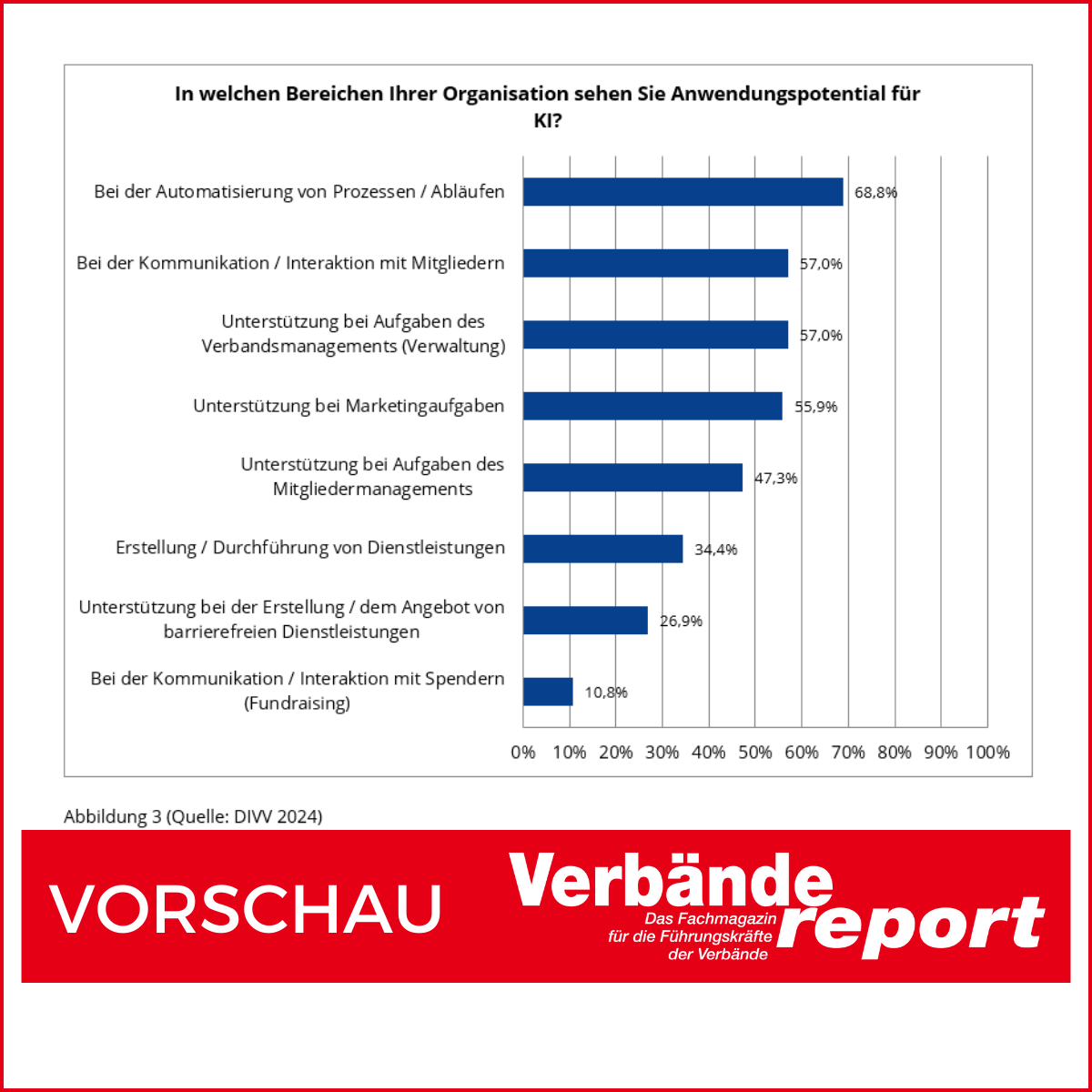 Ergebnisse der Studie zur Anwendung und zum Potenzial von generativer KI in Verbänden